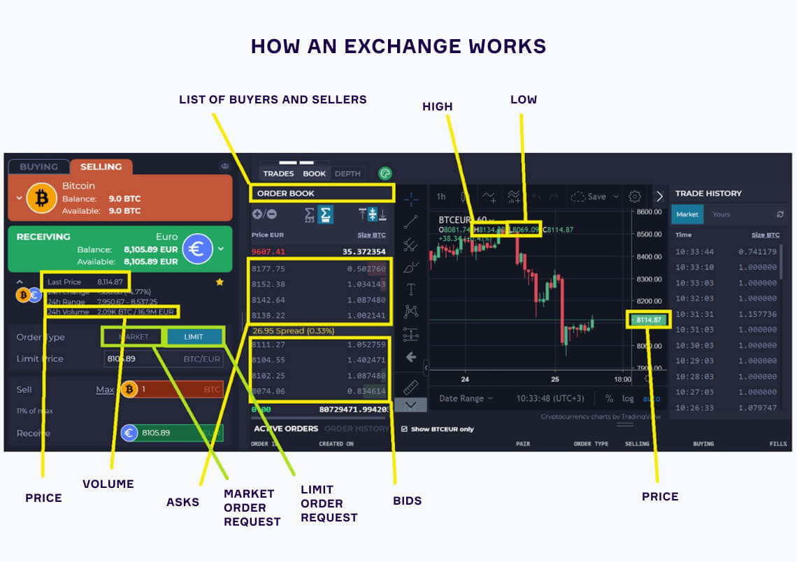 How does cryptocurrency exchange work - Crypto exchange basics