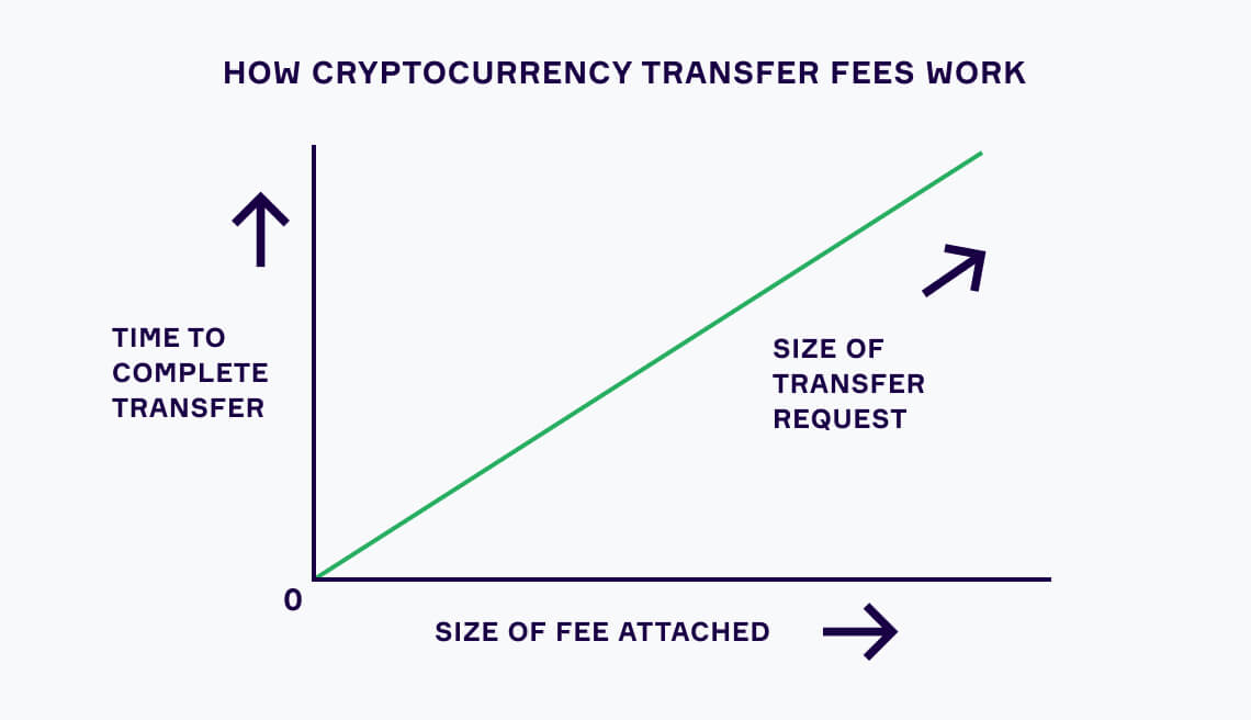 crypto transaction fee